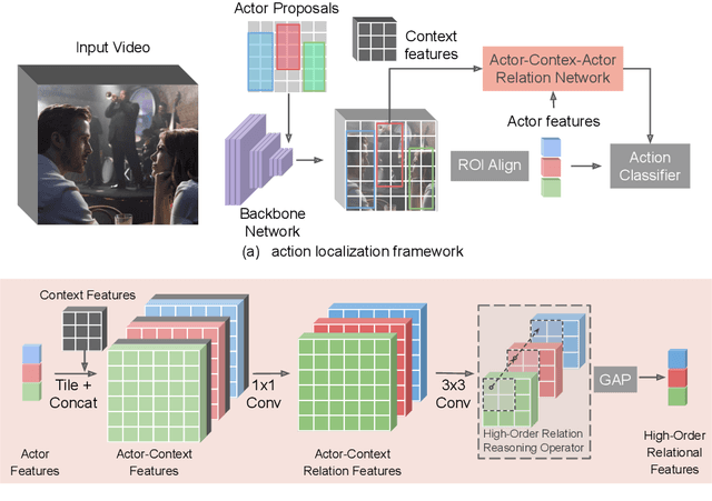 Figure 3 for Actor-Context-Actor Relation Network for Spatio-Temporal Action Localization