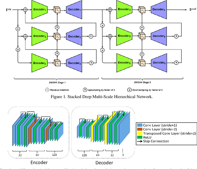 Figure 1 for Stacked Deep Multi-Scale Hierarchical Network for Fast Bokeh Effect Rendering from a Single Image