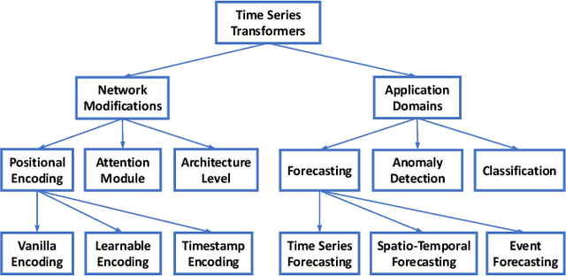 Figure 1 for Transformers in Time Series: A Survey