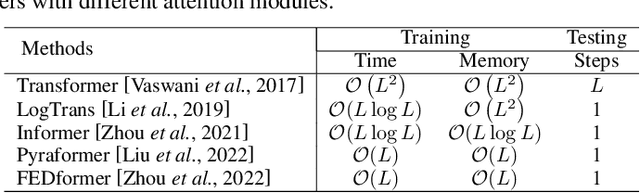 Figure 2 for Transformers in Time Series: A Survey