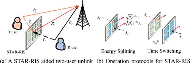 Figure 1 for Channel Estimation for STAR-RIS-aided Wireless Communication