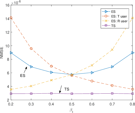 Figure 2 for Channel Estimation for STAR-RIS-aided Wireless Communication