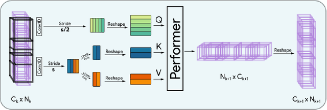 Figure 3 for Audiomer: A Convolutional Transformer for Keyword Spotting