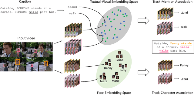 Figure 3 for M-VAD Names: a Dataset for Video Captioning with Naming