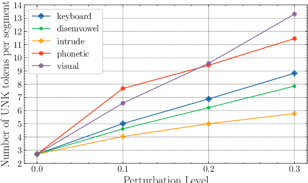 Figure 2 for Layer or Representation Space: What makes BERT-based Evaluation Metrics Robust?