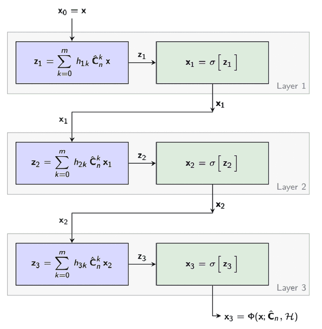 Figure 4 for coVariance Neural Networks