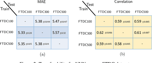 Figure 2 for coVariance Neural Networks