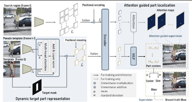 Figure 1 for TAPL: Dynamic Part-based Visual Tracking via Attention-guided Part Localization