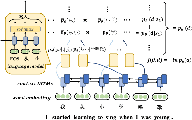 Figure 2 for Unsupervised Word Segmentation with Bi-directional Neural Language Model