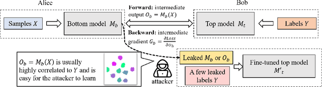 Figure 1 for Making Split Learning Resilient to Label Leakage by Potential Energy Loss