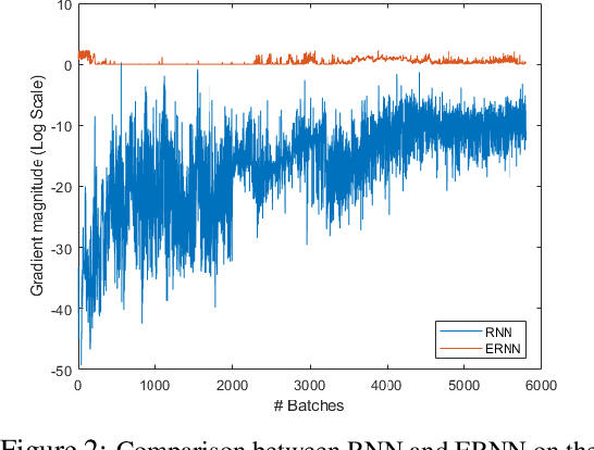 Figure 2 for RNNs Evolving on an Equilibrium Manifold: A Panacea for Vanishing and Exploding Gradients?