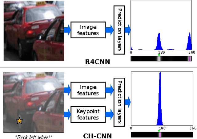 Figure 1 for Click Here: Human-Localized Keypoints as Guidance for Viewpoint Estimation