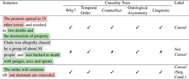Figure 2 for The Causal News Corpus: Annotating Causal Relations in Event Sentences from News