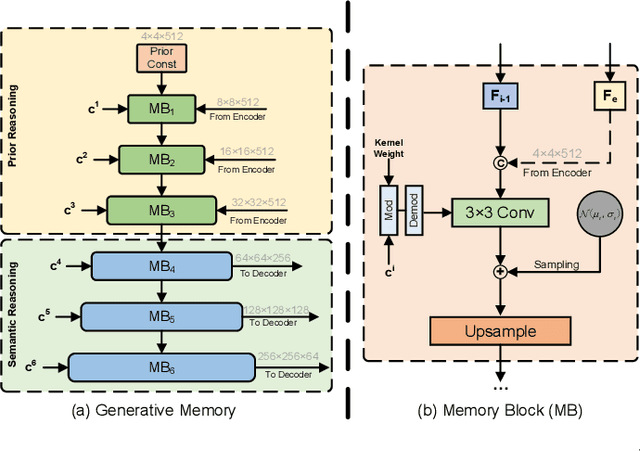 Figure 4 for Generative Memory-Guided Semantic Reasoning Model for Image Inpainting