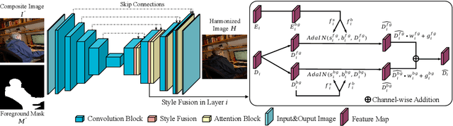 Figure 1 for Image Harmonization with Region-wise Contrastive Learning
