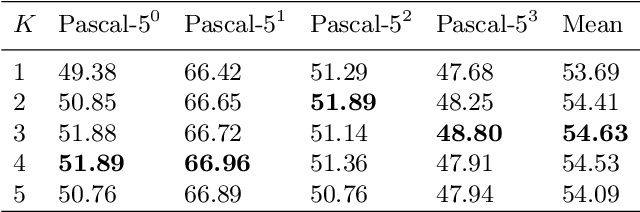 Figure 4 for Prototype Mixture Models for Few-shot Semantic Segmentation