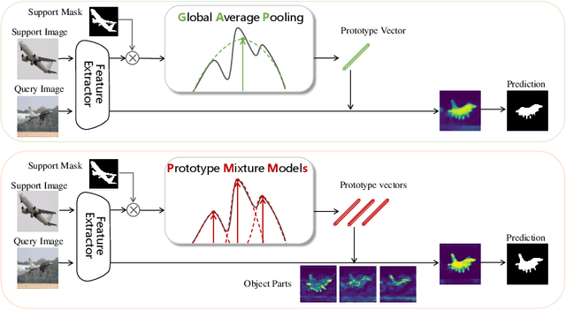 Figure 1 for Prototype Mixture Models for Few-shot Semantic Segmentation