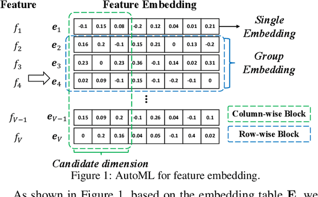 Figure 2 for Automated Machine Learning for Deep Recommender Systems: A Survey