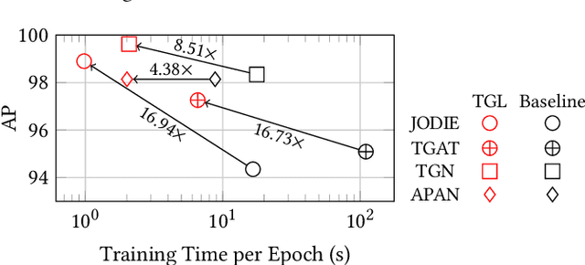 Figure 2 for TGL: A General Framework for Temporal GNN Training on Billion-Scale Graphs
