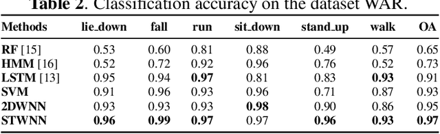 Figure 4 for WiFi-based Spatiotemporal Human Action Perception