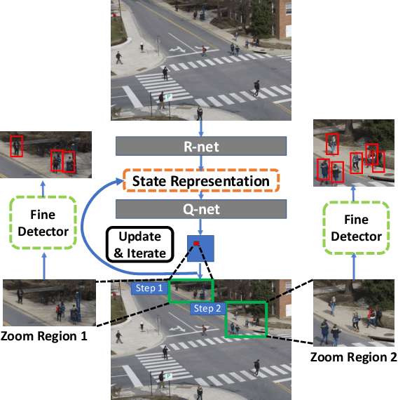 Figure 1 for Dynamic Zoom-in Network for Fast Object Detection in Large Images