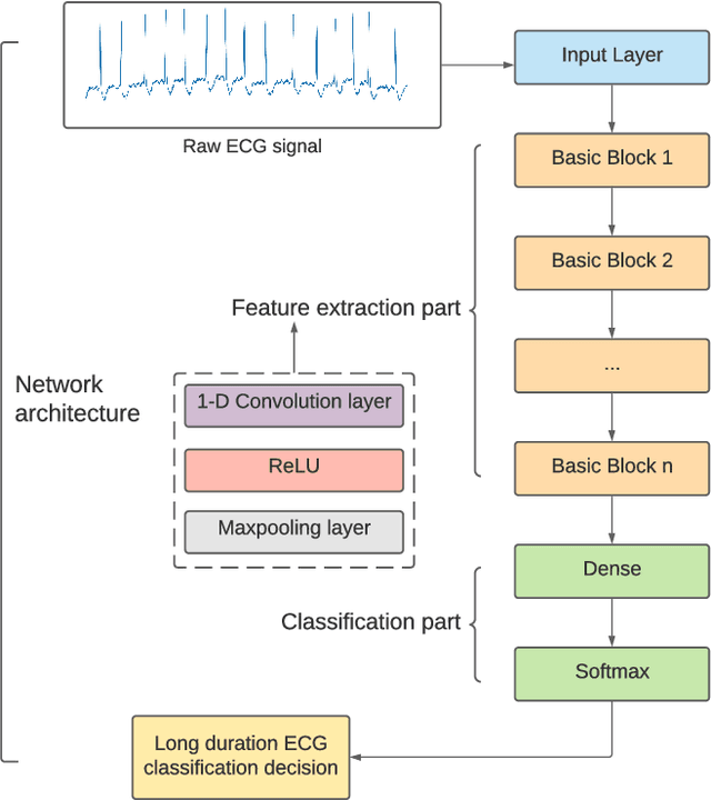 Figure 2 for Arrhythmia Classifier Using Convolutional Neural Network with Adaptive Loss-aware Multi-bit Networks Quantization