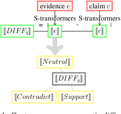 Figure 1 for Aggregating Pairwise Semantic Differences for Few-Shot Claim Veracity Classification