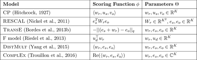 Figure 1 for On Inductive Abilities of Latent Factor Models for Relational Learning