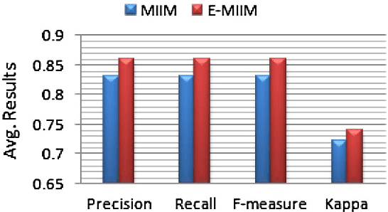 Figure 4 for E-MIIM: An Ensemble Learning based Context-Aware Mobile Telephony Model for Intelligent Interruption Management
