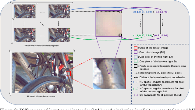 Figure 3 for MiNL: Micro-images based Neural Representation for Light Fields