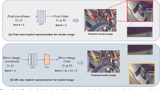 Figure 4 for MiNL: Micro-images based Neural Representation for Light Fields