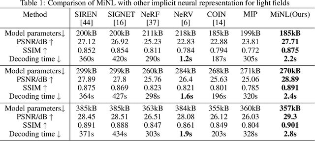 Figure 2 for MiNL: Micro-images based Neural Representation for Light Fields