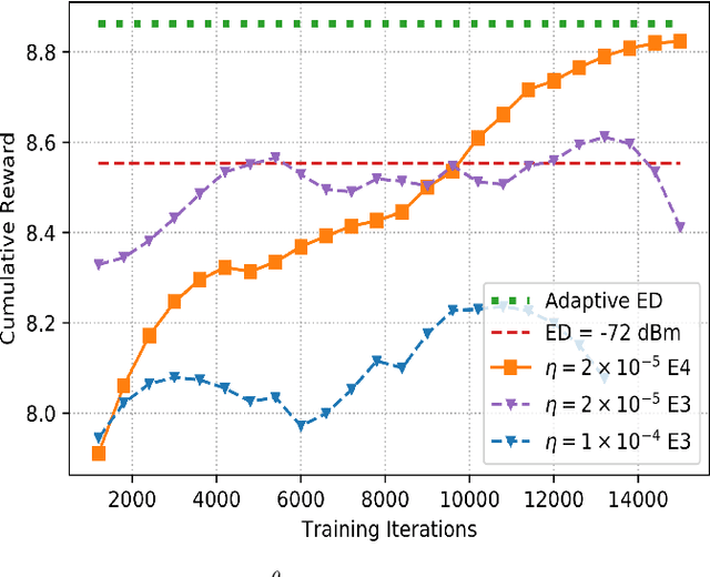 Figure 2 for A Deep Reinforcement Learning Framework for Contention-Based Spectrum Sharing