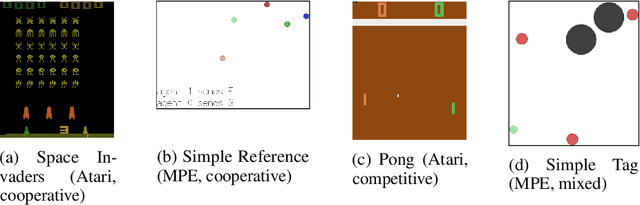 Figure 1 for Investigation of Independent Reinforcement Learning Algorithms in Multi-Agent Environments