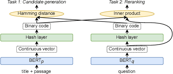 Figure 1 for Efficient Passage Retrieval with Hashing for Open-domain Question Answering