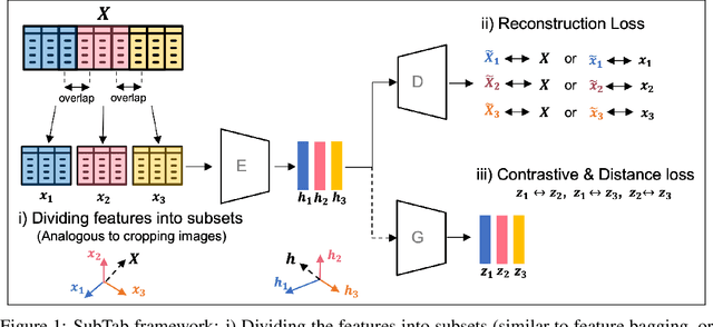 Figure 1 for SubTab: Subsetting Features of Tabular Data for Self-Supervised Representation Learning