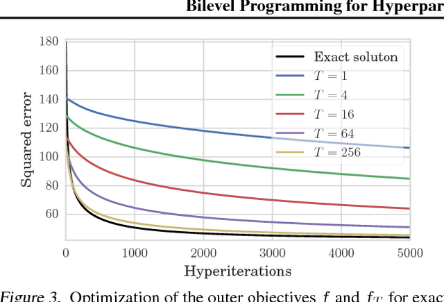 Figure 4 for Bilevel Programming for Hyperparameter Optimization and Meta-Learning