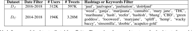 Figure 1 for Understanding the Dynamics between Vaping and Cannabis Legalization Using Twitter Opinions