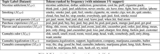 Figure 3 for Understanding the Dynamics between Vaping and Cannabis Legalization Using Twitter Opinions