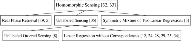 Figure 1 for Homomorphic Sensing of Subspace Arrangements
