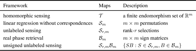Figure 2 for Homomorphic Sensing of Subspace Arrangements