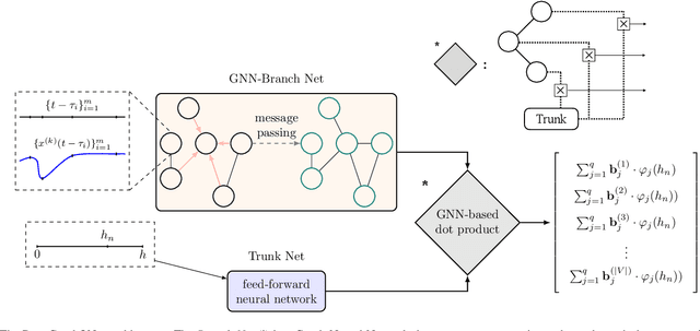 Figure 1 for DeepGraphONet: A Deep Graph Operator Network to Learn and Zero-shot Transfer the Dynamic Response of Networked Systems