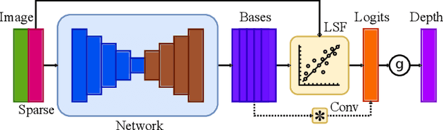 Figure 1 for Depth Completion via Deep Basis Fitting
