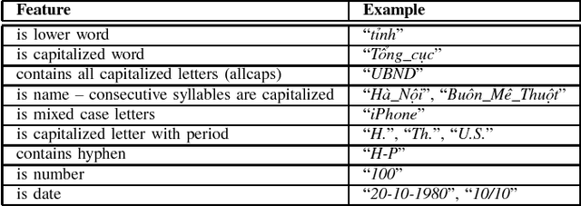 Figure 2 for An Empirical Study of Discriminative Sequence Labeling Models for Vietnamese Text Processing