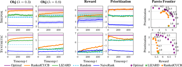 Figure 2 for Ranked Prioritization of Groups in Combinatorial Bandit Allocation
