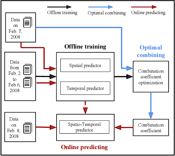 Figure 3 for Energy Spatio-Temporal Pattern Prediction for Electric Vehicle Networks
