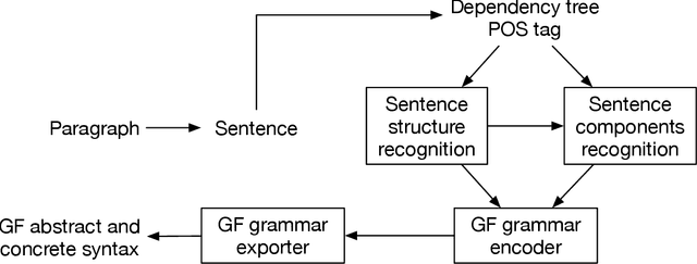 Figure 3 for Natural Language Generation for Non-Expert Users