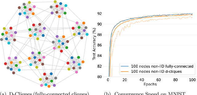 Figure 3 for D-Cliques: Compensating NonIIDness in Decentralized Federated Learning with Topology