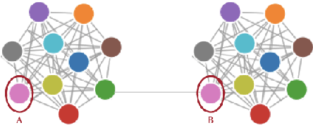 Figure 4 for D-Cliques: Compensating NonIIDness in Decentralized Federated Learning with Topology