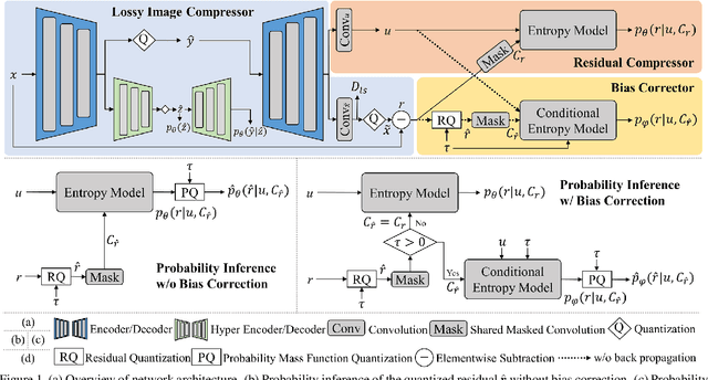 Figure 1 for Learning Scalable $\ell_\infty$-constrained Near-lossless Image Compression via Joint Lossy Image and Residual Compression